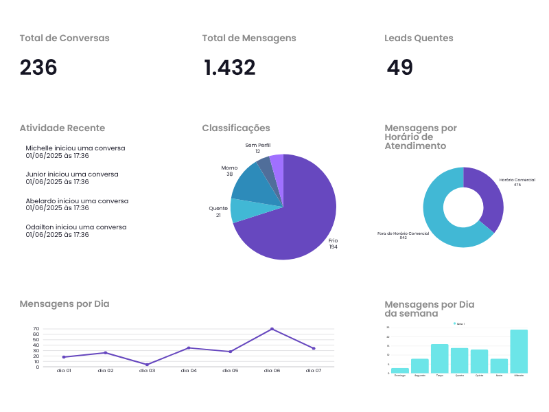 Dashboard Inteligênte